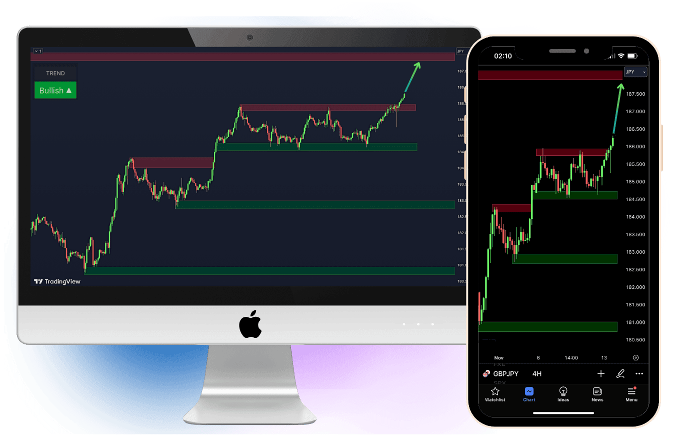 Support & Resistance Matrix Trade Indicators